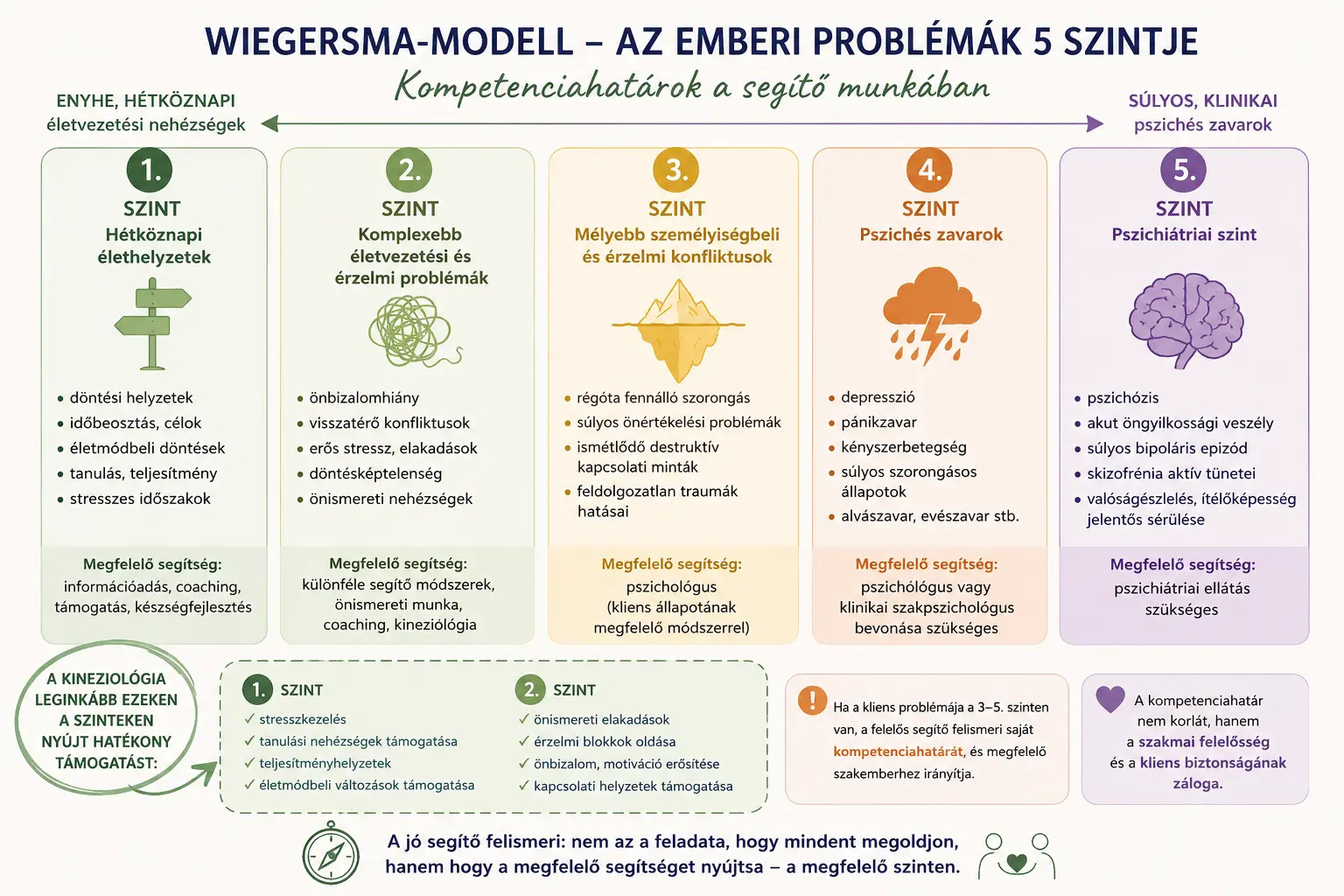 Wiegersma modell a segítő szakmák kompetenciájának bemutatására