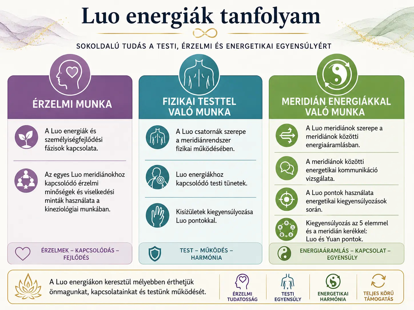 Három színes dobozban a Luo energiák tanfolyam témái, ikonokkal és magyar szöveggel, háttérben hullámok.
